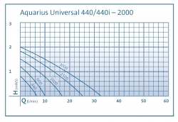 Насос Aquarius Universal Classic 440i OASE (интерьерный)
