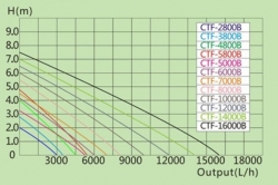 Насос для пруда CTF-2800B GRECH